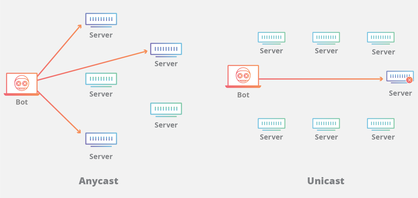 Anycast/Unicast wird angegriffen