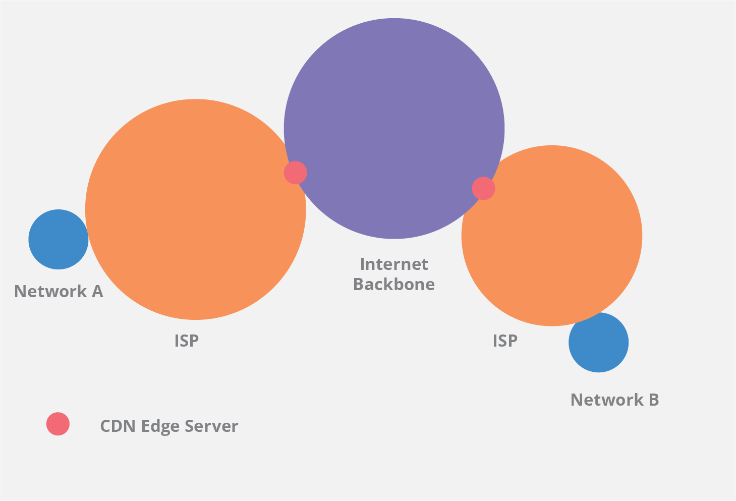 Diagramma di posizionamento del server perimetrale della CDN