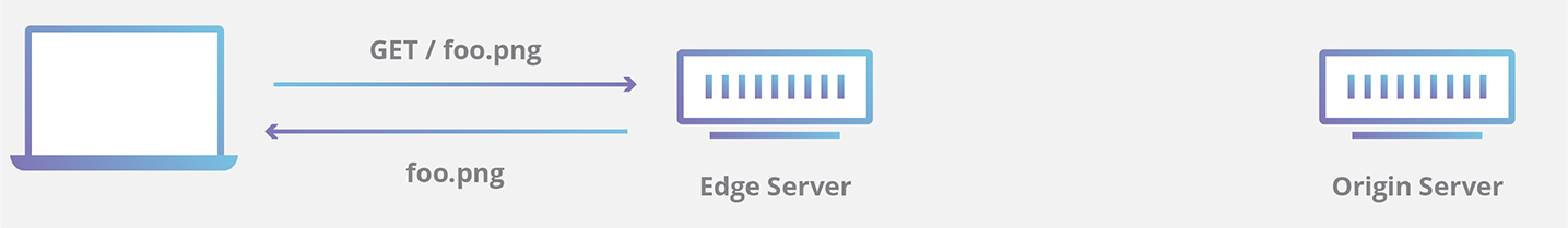 cached CDN edge response