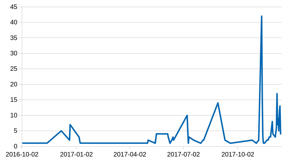 Häufigkeit von DDos-Angriffen auf Kryptowährungen
