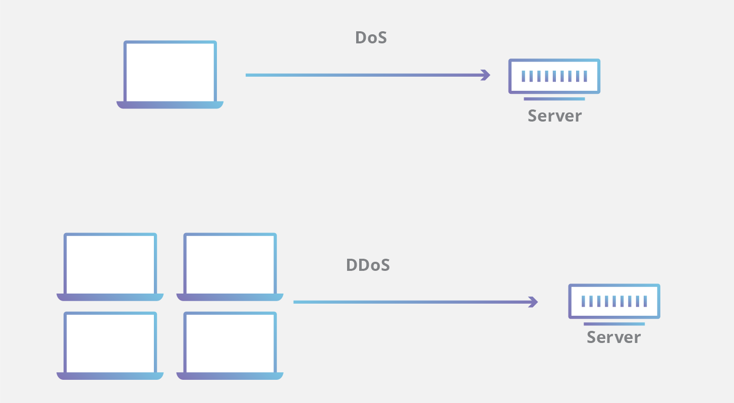 DoS- vs. DDoS-Angriff