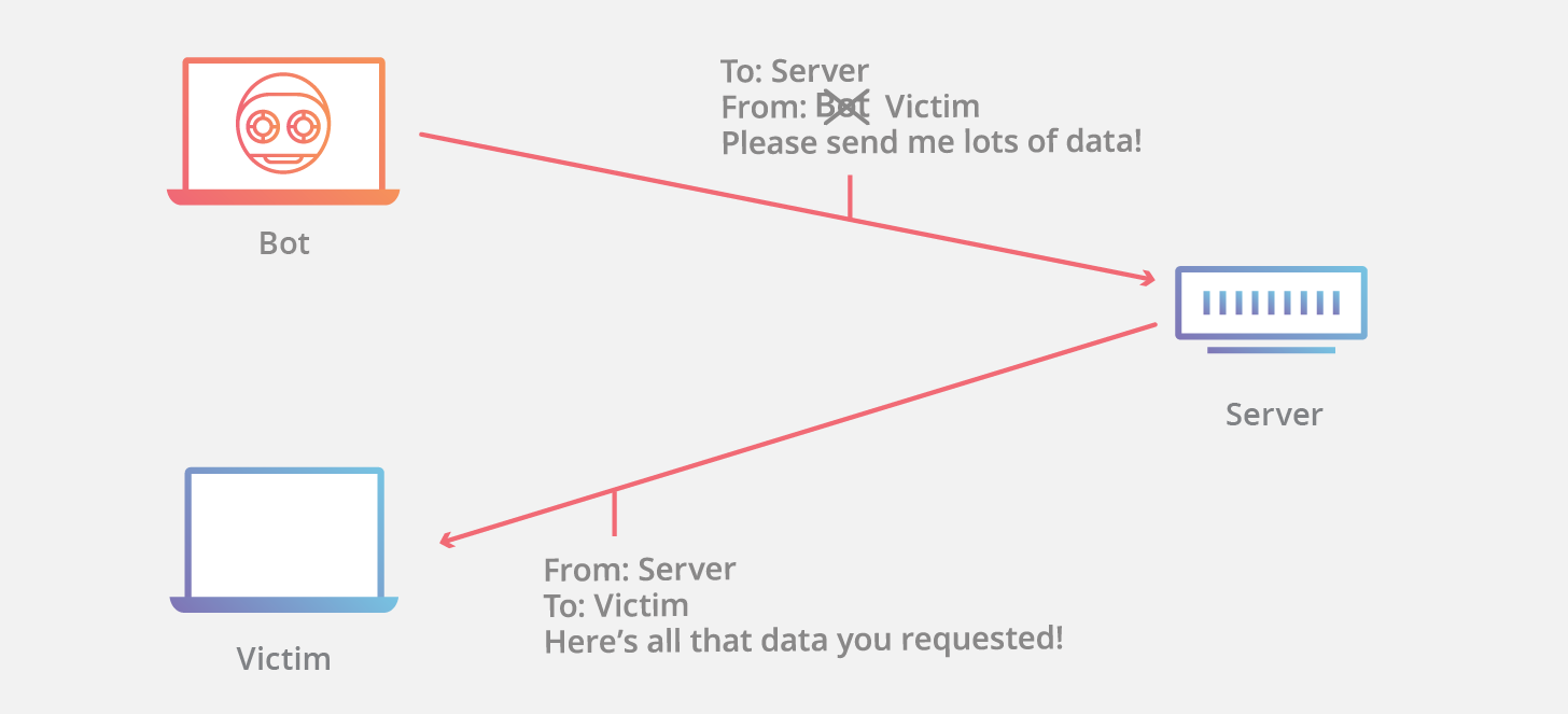 Attacco DDoS tramite IP spoofing