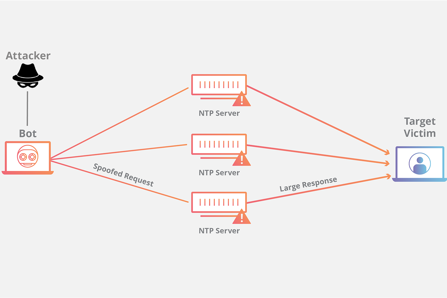 Ataque de DDoS por amplificação NTP