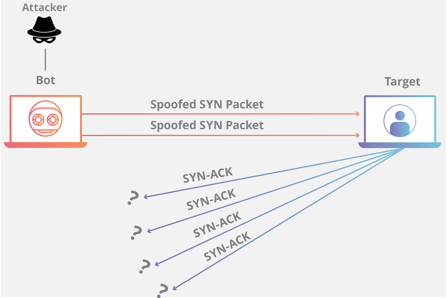 Animation eines SYN-Flood-DDoS-Angriffs