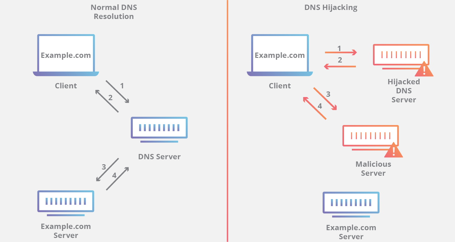 Détournement du DNS
