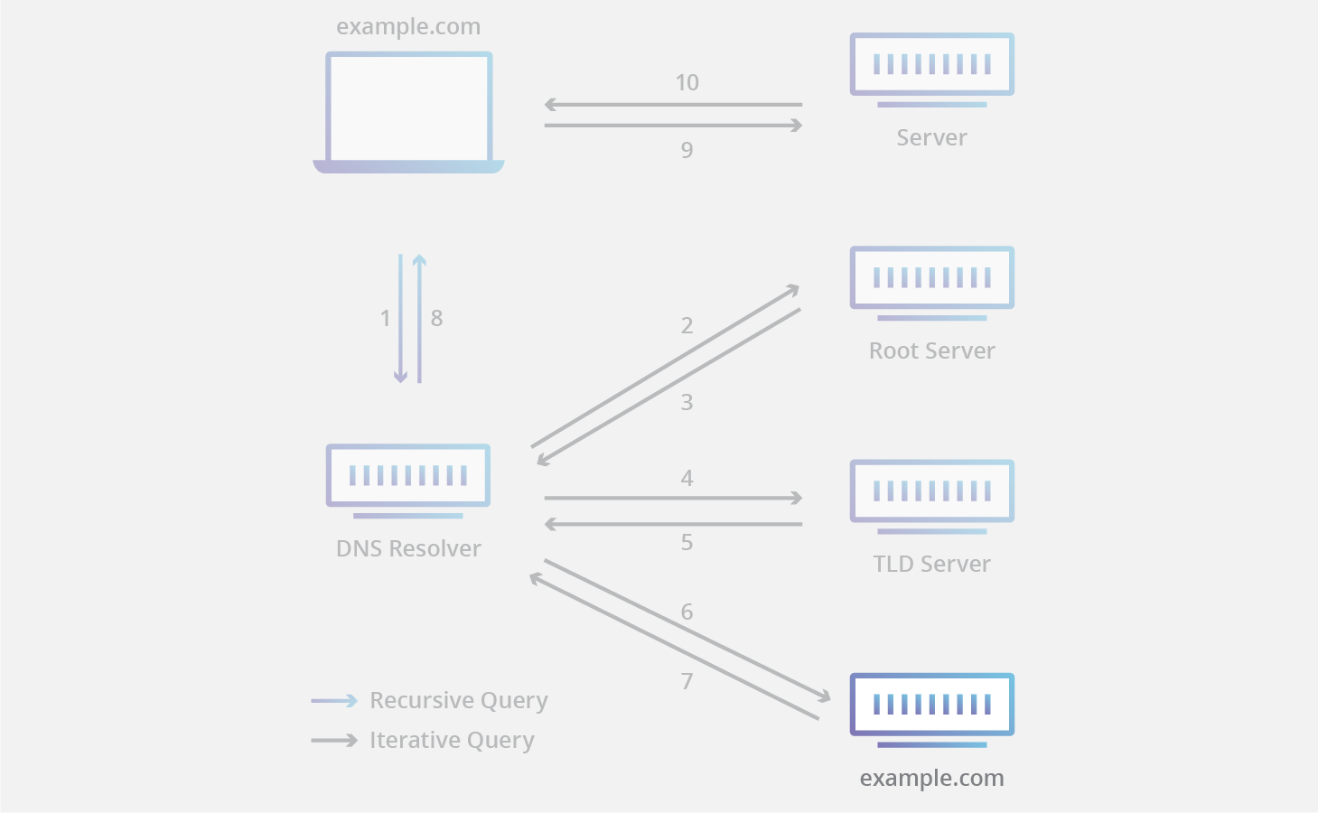 Autoritativer DNS-Nameserver