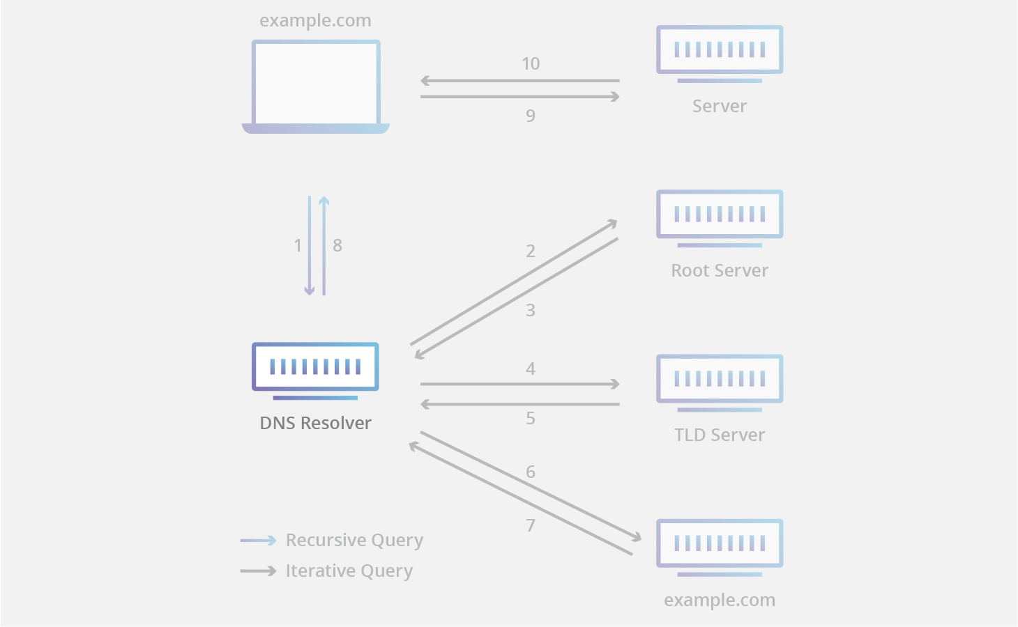 Rekursiver DNS-Resolver