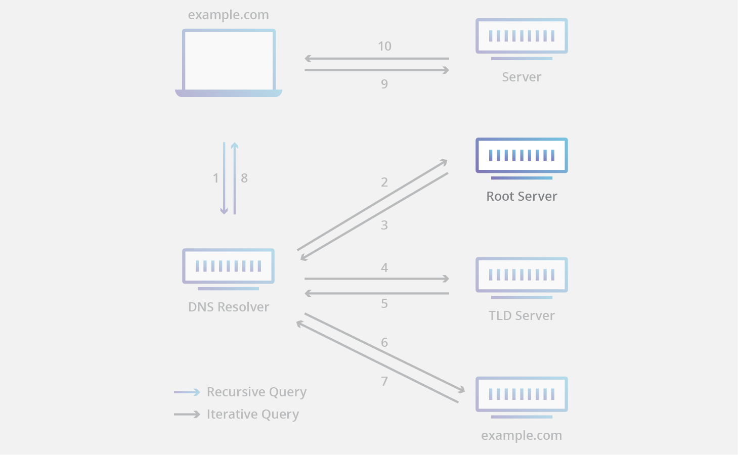 DNS-Stamm-Nameserver