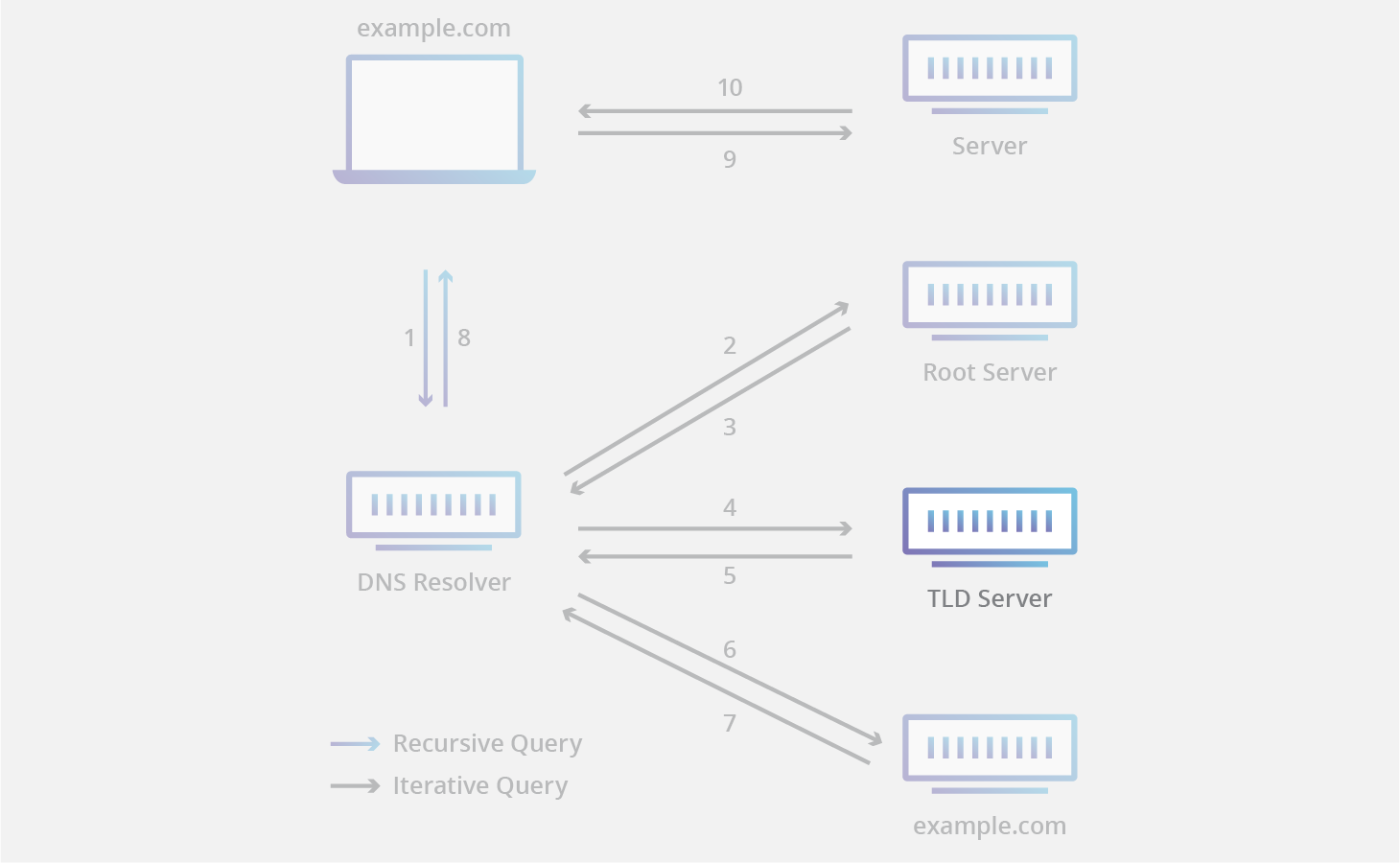 DNS-TLD-Nameserver