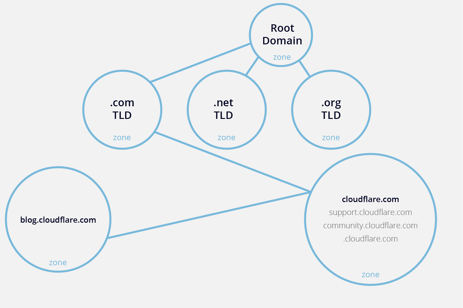 DNS-Zone
