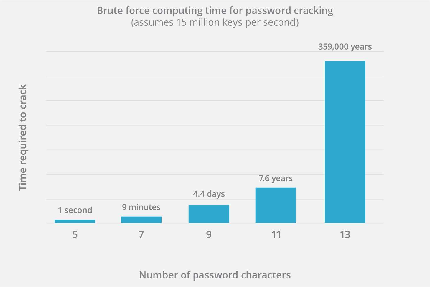 Brute Force Cracking Times