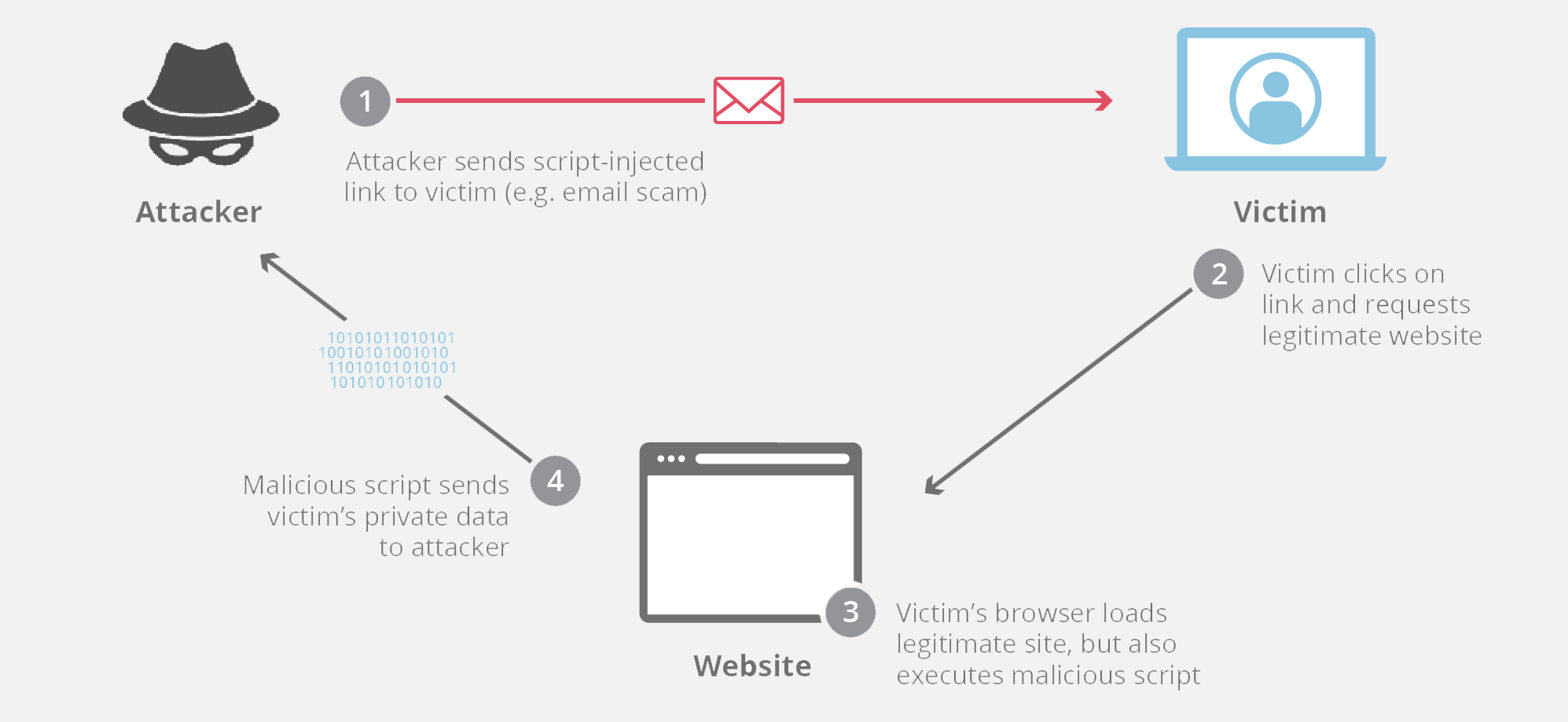 Ataque de scripting entre sitios