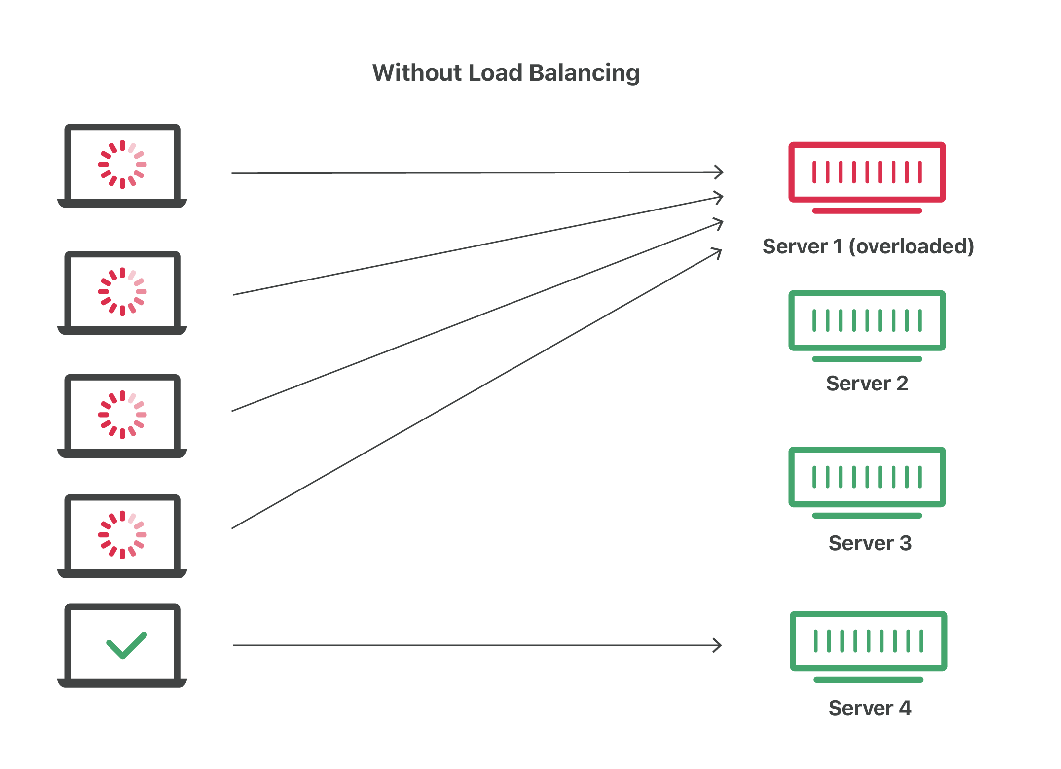 Ohne Load Balancing wird der Server überlastet, der Service wird langsam