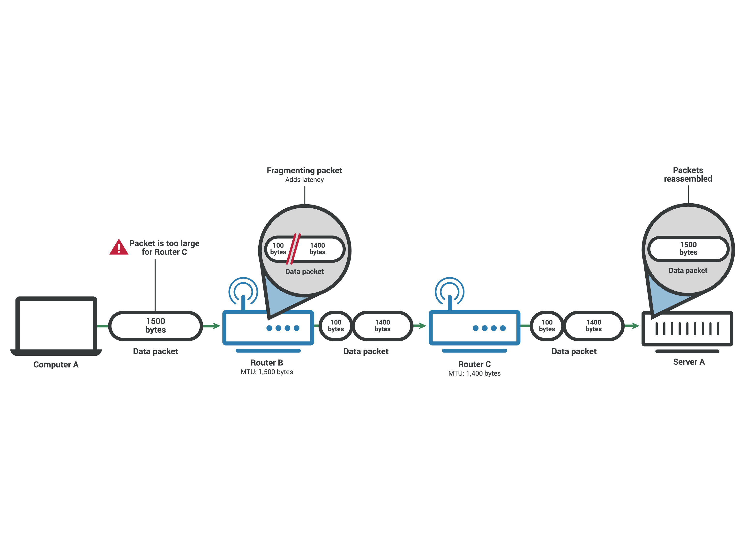 Unità di trasmissione massima - Pacchetto frammentato per adattarsi a una MTU da 1.400 byte
