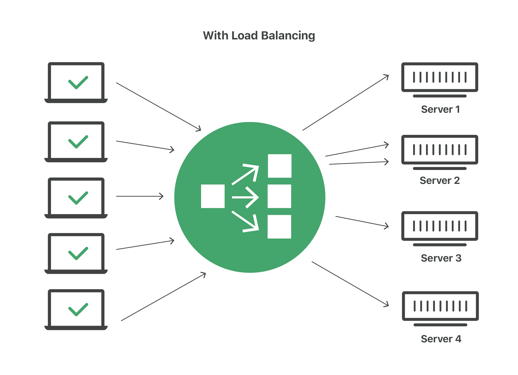 Mit Load Balancing – gleichmäßige Verteilung der Arbeitslast