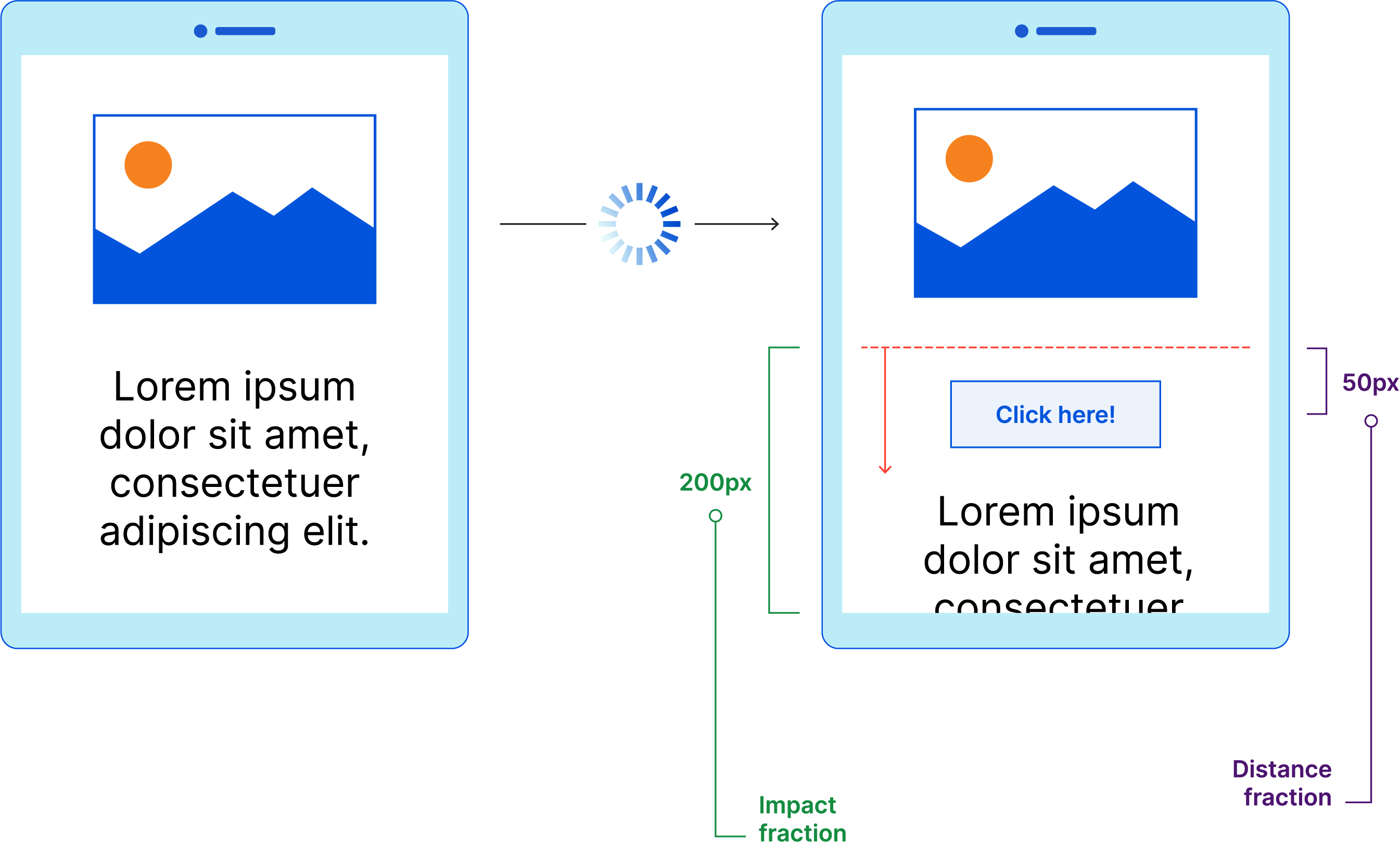 Core Web Vitals - Exemplo CLS - Fração de impacto de 200 pixels e fração de distância de 50 pixels